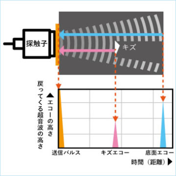 超音波探傷試験